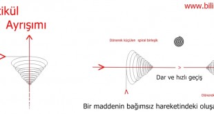 Bir maddenin bağımsız hareketindeki oluşan manyetik alan
